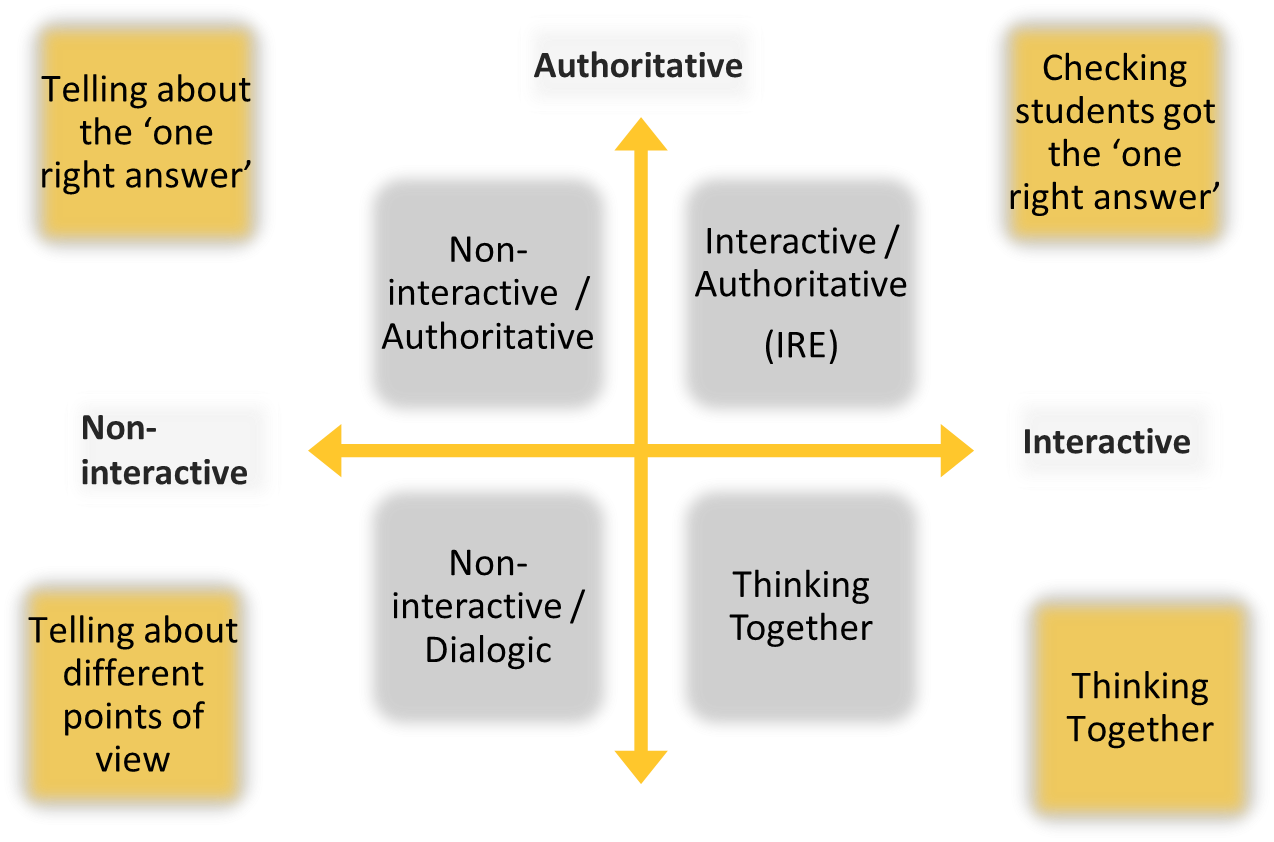 A Teacher’s Guide to Dialogic Pedagogy Part 2: The How – Getting ...